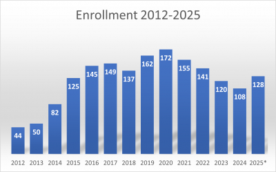 Enrollment 2012-2025
