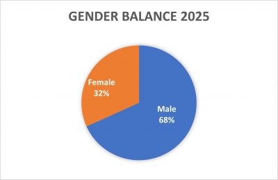 Gender Balance, 32% Female and 68% Male for the Academic Year 2025