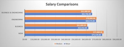Salary Comparisons